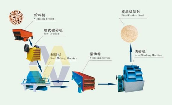 Sand Making Machinery/Sand Maker/Artificial Sand Making Machine